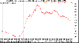 Milwaukee Weather Outdoor Temperature<br>vs Heat Index<br>per Minute<br>(24 Hours)