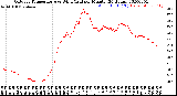 Milwaukee Weather Outdoor Temperature<br>vs Wind Chill<br>per Minute<br>(24 Hours)