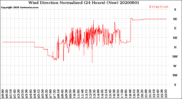 Milwaukee Weather Wind Direction<br>Normalized<br>(24 Hours) (New)