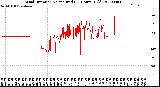 Milwaukee Weather Wind Direction<br>Normalized<br>(24 Hours) (Old)