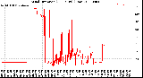 Milwaukee Weather Wind Direction<br>(24 Hours) (Raw)