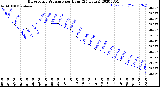 Milwaukee Weather Barometric Pressure<br>per Hour<br>(24 Hours)