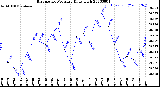 Milwaukee Weather Barometric Pressure<br>Daily High