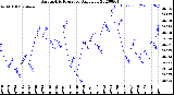 Milwaukee Weather Barometric Pressure<br>Daily Low