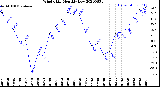 Milwaukee Weather Wind Chill<br>Monthly Low