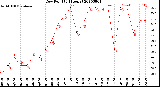 Milwaukee Weather Dew Point<br>(24 Hours)