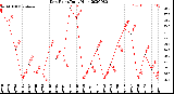 Milwaukee Weather Dew Point<br>Daily High