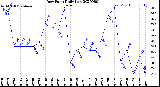 Milwaukee Weather Dew Point<br>Daily Low