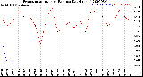 Milwaukee Weather Evapotranspiration<br>vs Rain per Day<br>(Inches)