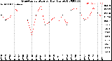 Milwaukee Weather Evapotranspiration<br>per Day (Ozs sq/ft)