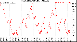 Milwaukee Weather Heat Index<br>Daily High