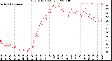 Milwaukee Weather Heat Index<br>(24 Hours)