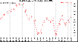 Milwaukee Weather Outdoor Humidity<br>(24 Hours)