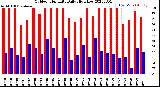 Milwaukee Weather Outdoor Humidity<br>Daily High/Low