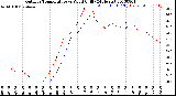 Milwaukee Weather Outdoor Temperature<br>vs Wind Chill<br>(24 Hours)