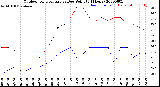 Milwaukee Weather Outdoor Temperature<br>vs Dew Point<br>(24 Hours)