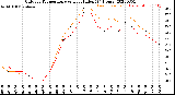 Milwaukee Weather Outdoor Temperature<br>vs Heat Index<br>(24 Hours)