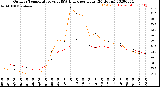 Milwaukee Weather Outdoor Temperature<br>vs THSW Index<br>per Hour<br>(24 Hours)