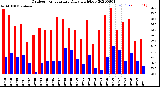 Milwaukee Weather Outdoor Temperature<br>Daily High/Low