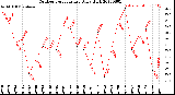 Milwaukee Weather Outdoor Temperature<br>Daily High