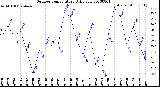 Milwaukee Weather Outdoor Temperature<br>Daily Low