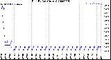 Milwaukee Weather Rain<br>By Day<br>(Inches)