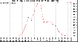 Milwaukee Weather Solar Radiation Average<br>per Hour<br>(24 Hours)