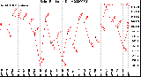 Milwaukee Weather Solar Radiation<br>Daily