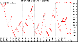 Milwaukee Weather THSW Index<br>Daily High