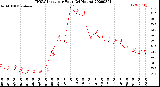 Milwaukee Weather THSW Index<br>per Hour<br>(24 Hours)