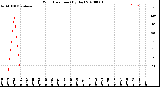 Milwaukee Weather Wind Direction<br>(By Day)