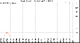 Milwaukee Weather Wind Direction<br>Daily High