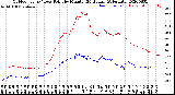 Milwaukee Weather Outdoor Temp / Dew Point<br>by Minute<br>(24 Hours) (Alternate)