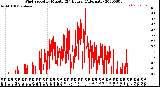 Milwaukee Weather Wind Speed<br>by Minute<br>(24 Hours) (Alternate)