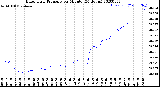 Milwaukee Weather Barometric Pressure<br>per Minute<br>(24 Hours)