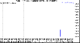 Milwaukee Weather Rain<br>per Minute<br>(Inches)<br>(24 Hours)