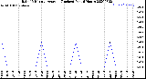 Milwaukee Weather Rain<br>15 Minute Average<br>(Inches)<br>Past 6 Hours