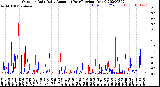 Milwaukee Weather Outdoor Rain<br>Daily Amount<br>(Past/Previous Year)