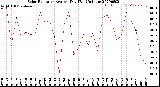 Milwaukee Weather Solar Radiation<br>Avg per Day W/m2/minute