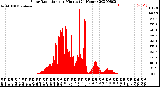 Milwaukee Weather Solar Radiation<br>per Minute<br>(24 Hours)