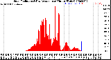 Milwaukee Weather Solar Radiation<br>& Day Average<br>per Minute<br>(Today)