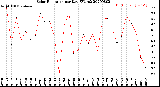 Milwaukee Weather Solar Radiation<br>per Day KW/m2