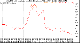 Milwaukee Weather Outdoor Temperature<br>vs Heat Index<br>per Minute<br>(24 Hours)