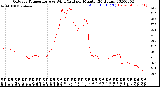 Milwaukee Weather Outdoor Temperature<br>vs Wind Chill<br>per Minute<br>(24 Hours)