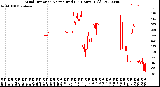 Milwaukee Weather Wind Direction<br>Normalized<br>(24 Hours) (Old)