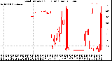 Milwaukee Weather Wind Direction<br>(24 Hours) (Raw)