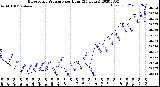 Milwaukee Weather Barometric Pressure<br>per Hour<br>(24 Hours)