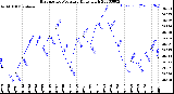 Milwaukee Weather Barometric Pressure<br>Daily High