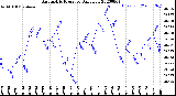 Milwaukee Weather Barometric Pressure<br>Daily Low