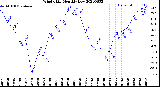 Milwaukee Weather Wind Chill<br>Monthly Low